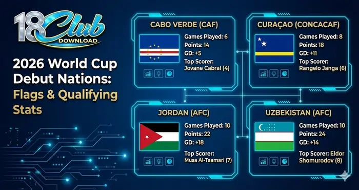 Infographic showcasing the flags and qualifying statistics of the 2026 World Cup debut nations: Cabo Verde, Curaçao, Jordan, and Uzbekistan.
